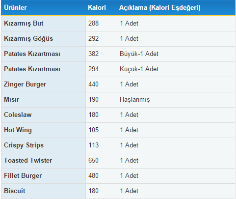 KFC Ürünleri Kaç Kalori? - TeknoLib